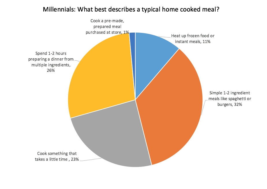 Yes, Millennials Are Staying Home To Cook. Here’s What They’re Making ...